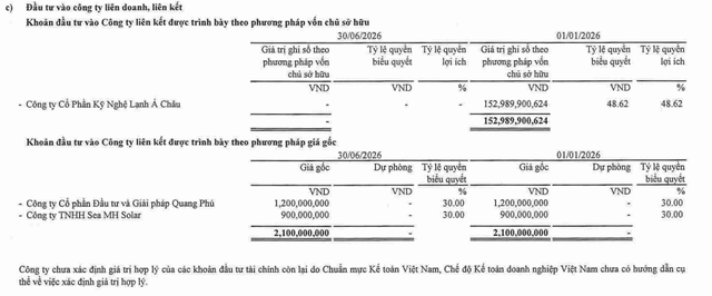 Searefico giảm khoản đầu tư vào CTCP Kỹ nghệ Lạnh Á Châu trong nửa đầu năm 2026. Searefico giảm khoản đầu tư vào CTCP Kỹ nghệ Lạnh Á Châu trong nửa đầu năm 2026.