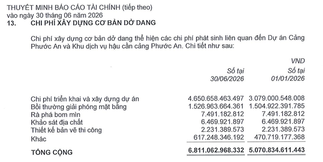 Cơ cấu chi phí xây dựng cơ bản dở dang dài hạn của PAP tại thời điểm 30/6/2026. Cơ cấu chi phí xây dựng cơ bản dở dang dài hạn của PAP tại thời điểm 30/6/2026.