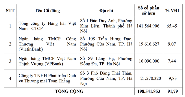 Cảng Sài Gòn có 4 cổ đông lớn tại thời điểm 31/12/2025. Cảng Sài Gòn có 4 cổ đông lớn tại thời điểm 31/12/2025.