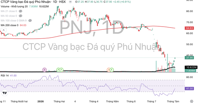 Cổ phiếu PNJ đang phục hồi 3 phiên liên tiếp. Cổ phiếu PNJ đang phục hồi 3 phiên liên tiếp.