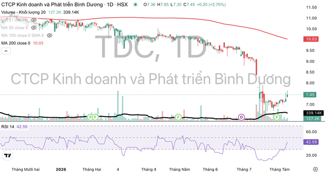 Cổ phiếu TDC giao dịch dưới đường MA 200. Cổ phiếu TDC giao dịch dưới đường MA 200.