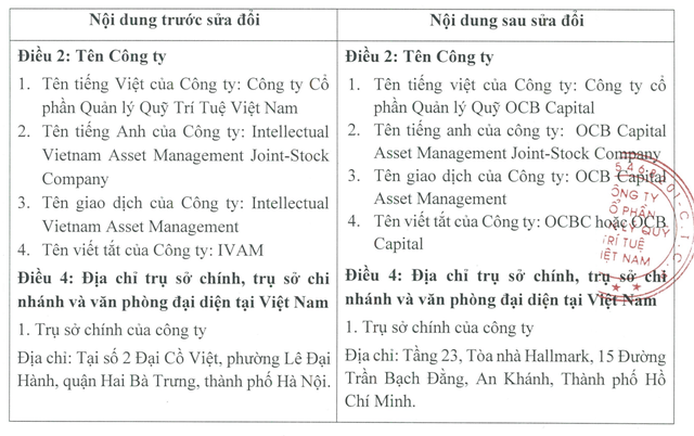 Quản lý quỹ Trí Tuệ Việt Nam trình đổi tên.
