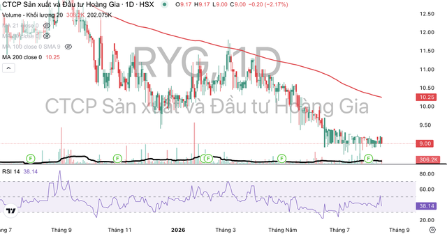 Cổ phiếu RYG đang giao dịch dưới đường MA 200 và dưới mệnh giá. Cổ phiếu RYG đang giao dịch dưới đường MA 200 và dưới mệnh giá.