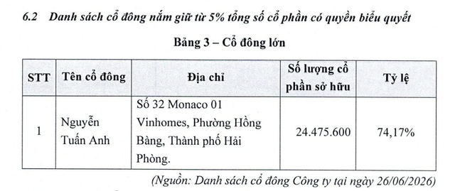 Ông Nguyễn Tuấn Anh là cổ đông lớn duy nhất. Ông Nguyễn Tuấn Anh là cổ đông lớn duy nhất.