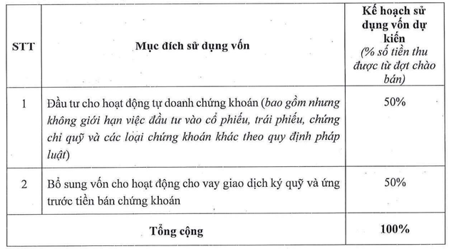 Mục đích huy động vốn của Chứng khoán Capital. Mục đích huy động vốn của Chứng khoán Capital.
