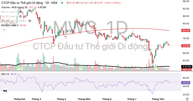 Cổ phiếu MWG giao dịch dưới đường MA 200. Cổ phiếu MWG giao dịch dưới đường MA 200.