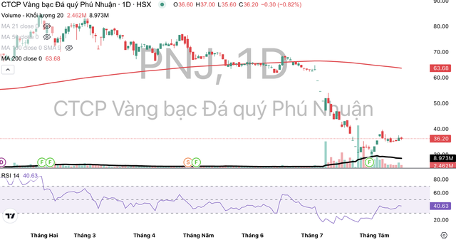 Cổ phiếu PNJ đang giao dịch dưới đường MA 200.
