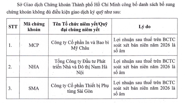 HOSE đưa thêm 3 mã cổ phiếu vào danh sách không đủ điều kiện giao dịch ký quỹ. HOSE đưa thêm 3 mã cổ phiếu vào danh sách không đủ điều kiện giao dịch ký quỹ.
