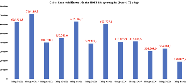 Giá trị giao dịch liên tục trên sàn HOSE liên tục giảm trong 12 tháng trở lại đây. Nguồn: HOSE Giá trị giao dịch liên tục trên sàn HOSE liên tục giảm trong 12 tháng trở lại đây. Nguồn: HOSE