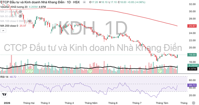 Cổ phiếu KDH đang giao dịch dưới đường MA 200. Cổ phiếu KDH đang giao dịch dưới đường MA 200.