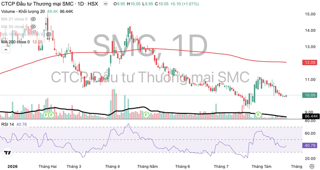 Cổ phiếu SMC giao dịch dưới đường MA 200. Cổ phiếu SMC giao dịch dưới đường MA 200.