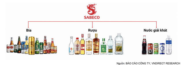 SABECO sở hữu sản phẩm đa dạng từ bia, rượu đến nước giải khát. SABECO sở hữu sản phẩm đa dạng từ bia, rượu đến nước giải khát.