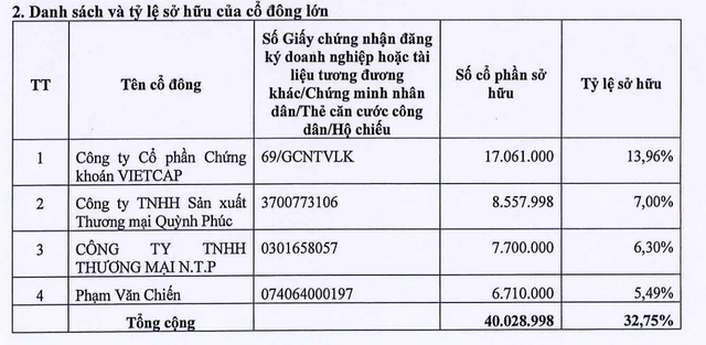 Nước Thủ Dầu Một có bốn cổ đông lớn sau đợt chào bán.