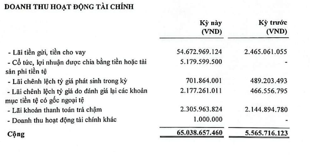 Doanh thu tài chính đột biến do lãi tiền gửi, tiền cho vay. Doanh thu tài chính đột biến do lãi tiền gửi, tiền cho vay.
