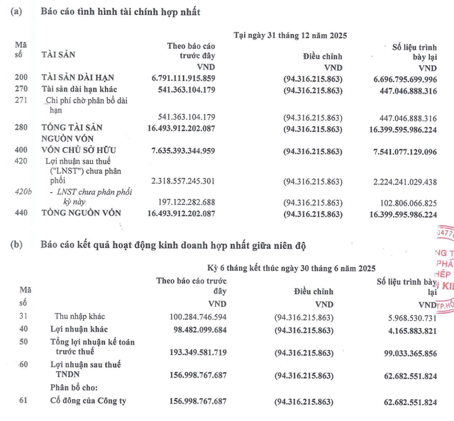 NKG đã phải hồi tố giảm lợi nhuận nửa đầu năm 2025. NKG đã phải hồi tố giảm lợi nhuận nửa đầu năm 2025.