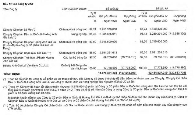 HAG đã bán ra gần 14,68 triệu cổ phiếu HGI trước thềm IPO. HAG đã bán ra gần 14,68 triệu cổ phiếu HGI trước thềm IPO.