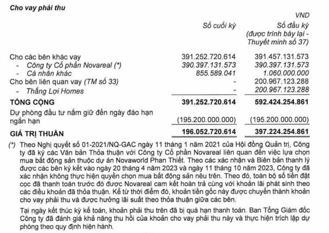 Gỗ An Cường trích lập dự phòng khoản cho vay Novareal tại thời điểm 30/6/2026. Gỗ An Cường trích lập dự phòng khoản cho vay Novareal tại thời điểm 30/6/2026.