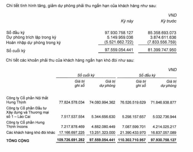Gỗ An Cường đang trích lập dự phòng phải thu của một số khách hàng tại thời điểm 30/6/2026. Gỗ An Cường đang trích lập dự phòng phải thu của một số khách hàng tại thời điểm 30/6/2026.