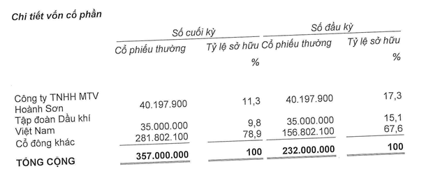 Petrovietnam chỉ còn sở hữu 9,8% vốn tại Cảng phước An. Petrovietnam chỉ còn sở hữu 9,8% vốn tại Cảng phước An.