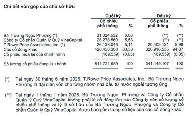 PNJ mất hai cổ đông lớn Dragon Capital và VinaCapital trong nửa đầu năm 2026.