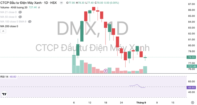 Cổ phiếu DMX giảm 9,2% giá trị từ ngày 12/8.