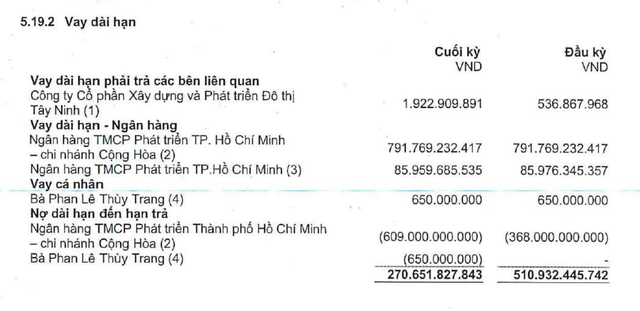 HQC thuyết minh một số khoản nợ vay ngân hàng dài hạn tại thời điểm 30/6/2026. HQC thuyết minh một số khoản nợ vay ngân hàng dài hạn tại thời điểm 30/6/2026.