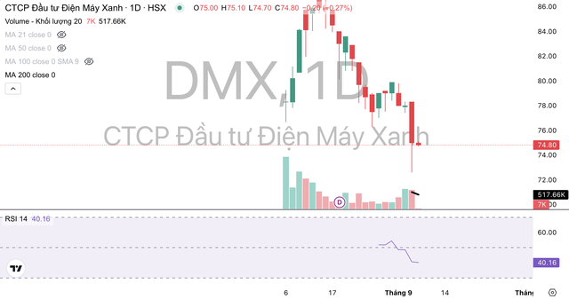 Cổ phiếu DMX liên tục giảm và giao dịch dưới giá IPO sau điều chỉnh cổ tức.