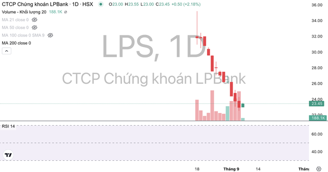 Cổ phiếu LPS đã giảm 23,5% so với giá IPO.