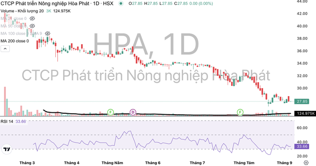 Cổ phiếu HPA liên tục giảm.