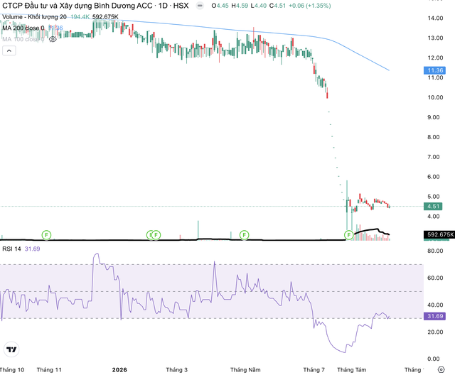 Cổ phiếu ACC giảm 63,3% giá trị từ ngày 26/6.