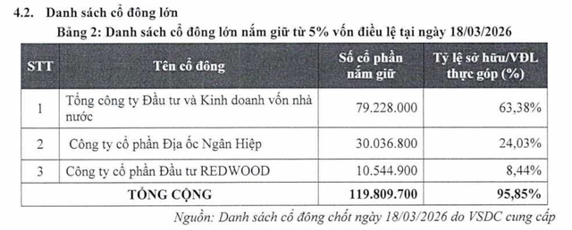 Seaprodex có ba cổ đông lớn tại ngày 18/3/2026. Seaprodex có ba cổ đông lớn tại ngày 18/3/2026.