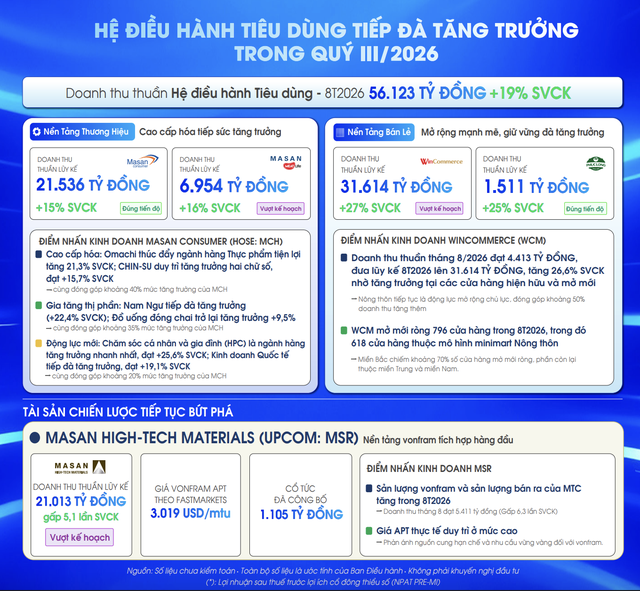 Tất cả hoạt động của Masan tiếp tục tăng trưởng doanh thu trong 8 tháng đầu năm 2026. Tất cả hoạt động của Masan tiếp tục tăng trưởng doanh thu trong 8 tháng đầu năm 2026.