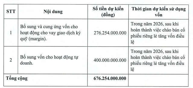 Mục đích huy động vốn của Chứng khoán UP.