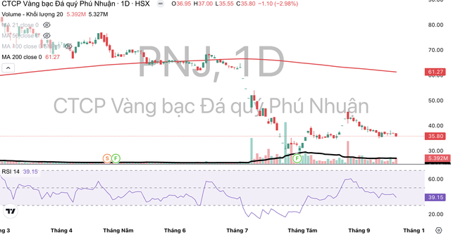 Cổ phiếu PNJ giảm 43,3% giá trị từ đầu tháng 7/2026 tới nay. Cổ phiếu PNJ giảm 43,3% giá trị từ đầu tháng 7/2026 tới nay.