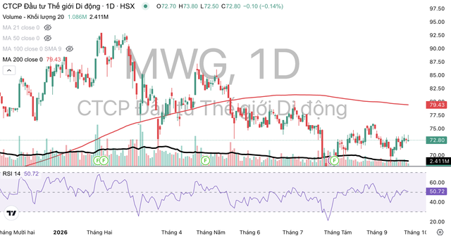 Cổ phiếu MWG giao dịch dưới đường MA 200.