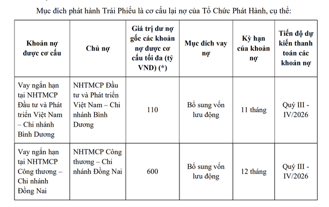 Mục đích huy động trái phiếu của BCM để cơ cấu lại nợ. Mục đích huy động trái phiếu của BCM để cơ cấu lại nợ.