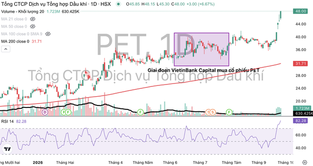 VietinBank Capital bán ra cổ phiếu PET sau giai đoạn cổ phiếu bật tăng cao. VietinBank Capital bán ra cổ phiếu PET sau giai đoạn cổ phiếu bật tăng cao.