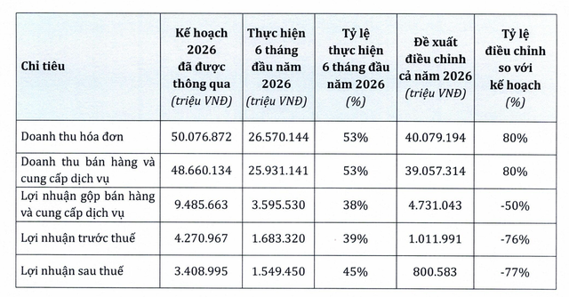 Kế hoạch năm 2026 nếu không trích lập dự phòng. Kế hoạch năm 2026 nếu không trích lập dự phòng.