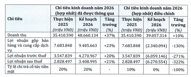 Kế hoạch lỗ năm 2026 nếu trích lập dự phòng. Kế hoạch lỗ năm 2026 nếu trích lập dự phòng.