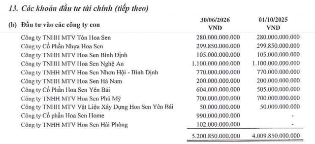 Danh sách công ty con Hoa Sen đầu tư tại thời điểm 30/6/2026. Danh sách công ty con Hoa Sen đầu tư tại thời điểm 30/6/2026.