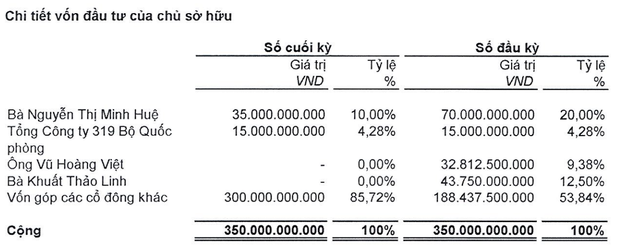 Đông Sơn Holdings có một cổ đông lớn tại thời điểm 30/6/2026. Đông Sơn Holdings có một cổ đông lớn tại thời điểm 30/6/2026.