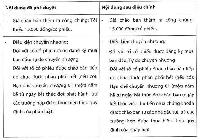 Chứng khoán KAFI điều chỉnh nội dung liên quan đợt IPO 125 triệu cổ phiếu. Chứng khoán KAFI điều chỉnh nội dung liên quan đợt IPO 125 triệu cổ phiếu.