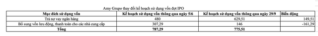 Amy Grupo điều chỉnh kế hoạch sử dụng vốn đợt IPO.