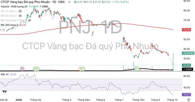 Cổ phiếu PNJ giảm từ đầu tháng 7/2026 tới nay. Cổ phiếu PNJ giảm từ đầu tháng 7/2026 tới nay.