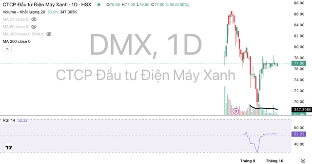 Cổ phiếu DMX giảm từ ngày 12/8 tới nay. Cổ phiếu DMX giảm từ ngày 12/8 tới nay.