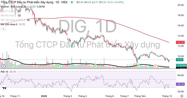 Cổ phiếu DIG giảm từ ngày 17/10/2025 tới nay. Cổ phiếu DIG giảm từ ngày 17/10/2025 tới nay.