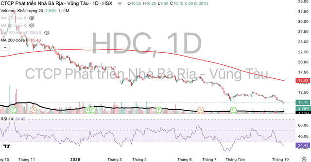 Cổ phiếu HDC giao dịch dưới đường MA 200.