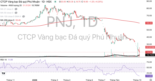 Cổ phiếu PNJ tiếp tục dò đáy. Cổ phiếu PNJ tiếp tục dò đáy.