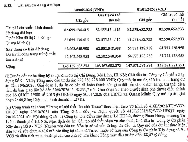 Xây dựng số 9 – VC9 đã đầu tư 82,7 tỷ đồng vào dự án khu đô thị Chi Đông. Xây dựng số 9 – VC9 đã đầu tư 82,7 tỷ đồng vào dự án khu đô thị Chi Đông.