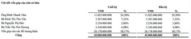 Địa ốc Đà Lạt có ba cổ đông lớn tại thời điểm 30/6/2026. Địa ốc Đà Lạt có ba cổ đông lớn tại thời điểm 30/6/2026.